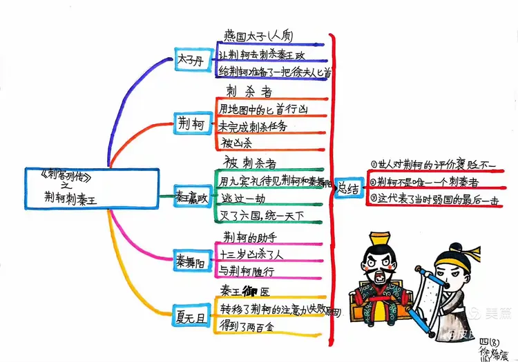 "读书与境界"主题活动之手绘《刺客列传》思维导图